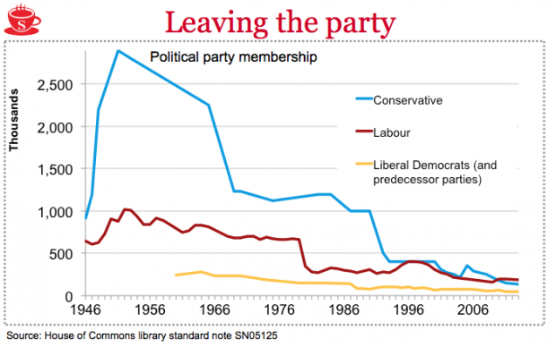 Party membership dives