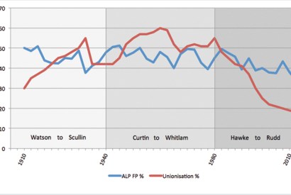 From 1910 to 2010: the decline of workforce unions